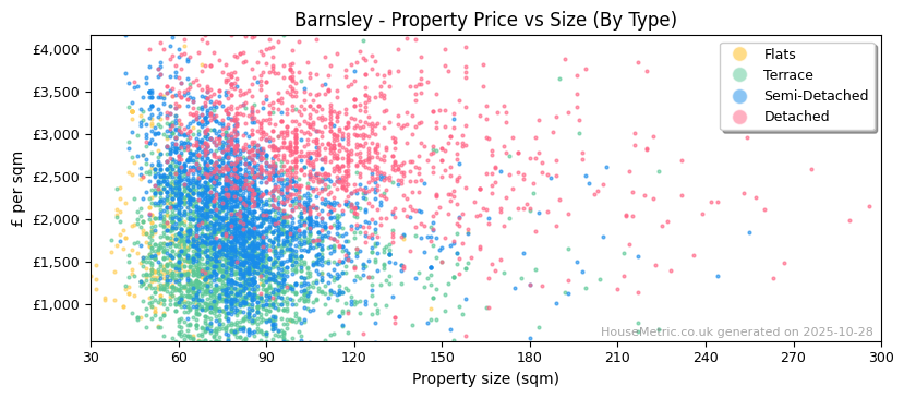 Property types distribution for Barnsley