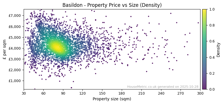 Density distribution for Basildon