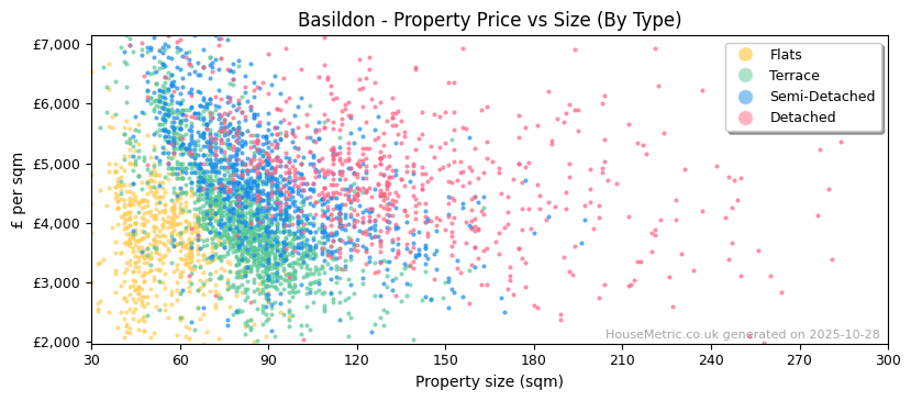 Property types distribution for Basildon