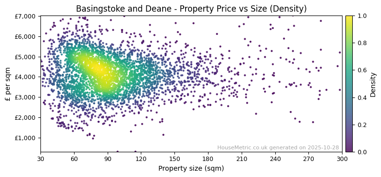 Density distribution for Basingstoke and Deane