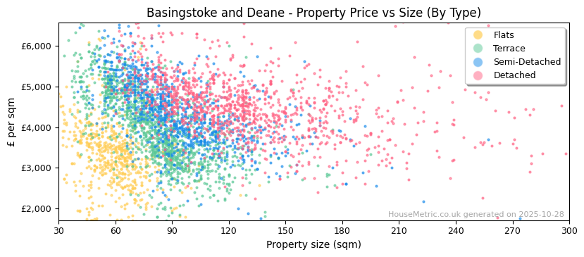 Property types distribution for Basingstoke and Deane