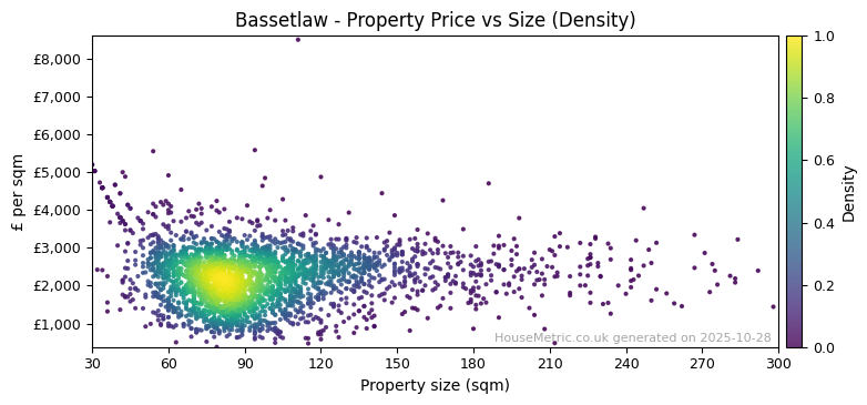 Density distribution for Bassetlaw