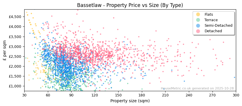 Property types distribution for Bassetlaw