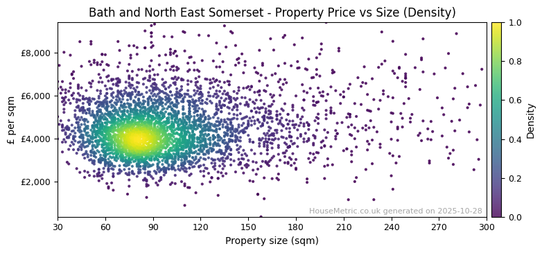 Density distribution for Bath and North East Somerset