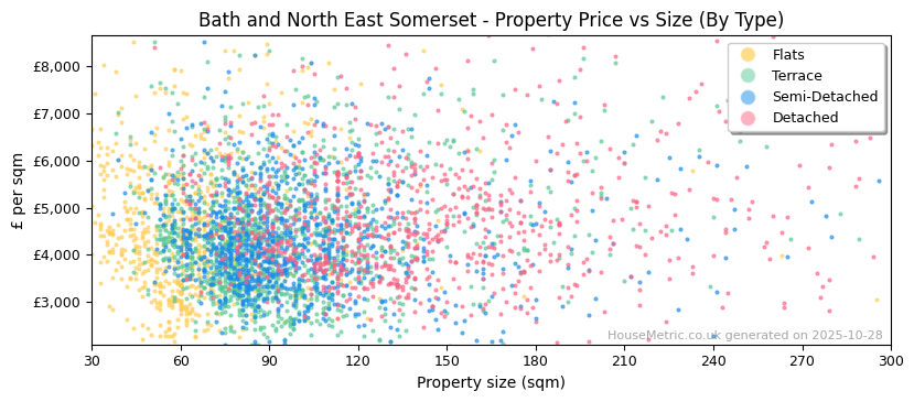 Property types distribution for Bath and North East Somerset