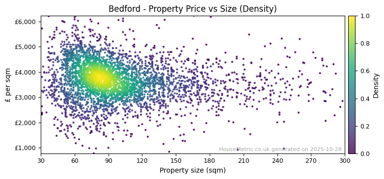 Density distribution for Bedford