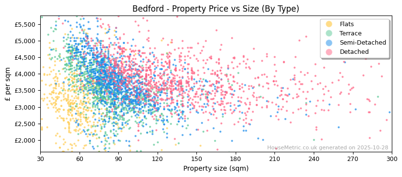 Property types distribution for Bedford