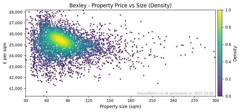 Density distribution for Bexley