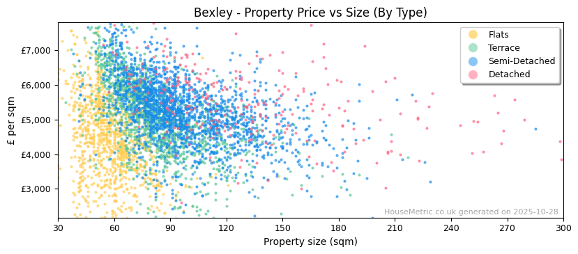Property types distribution for Bexley