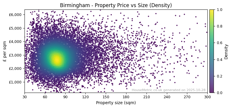 Density distribution for Birmingham