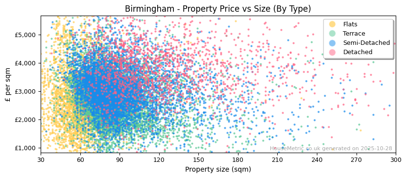 Property types distribution for Birmingham