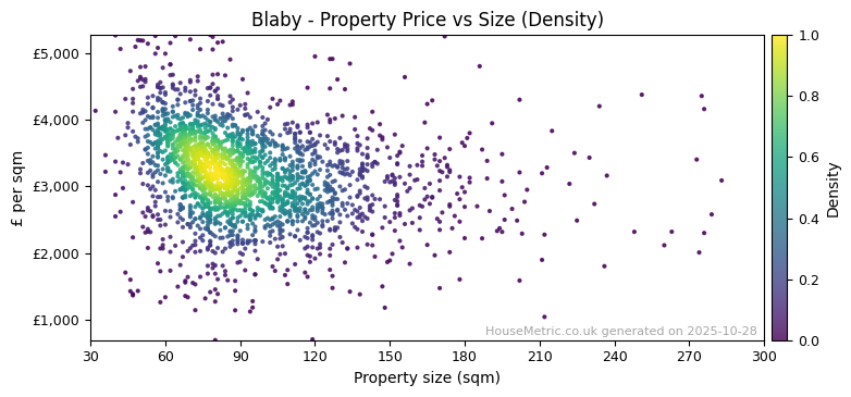 Density distribution for Blaby