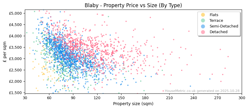 Property types distribution for Blaby