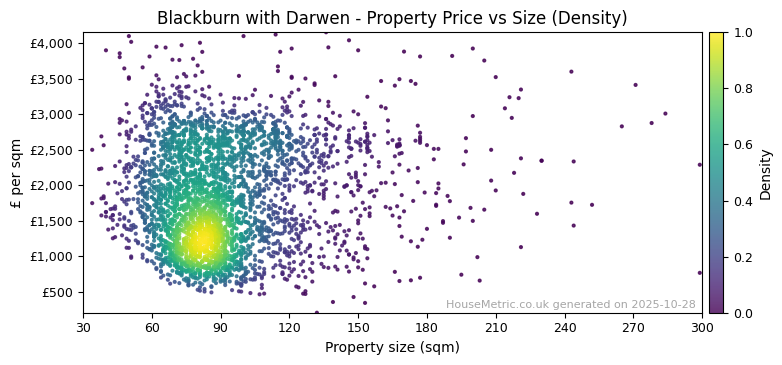 Density distribution for Blackburn with Darwen