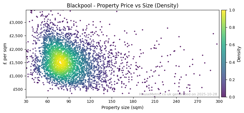 Density distribution for Blackpool