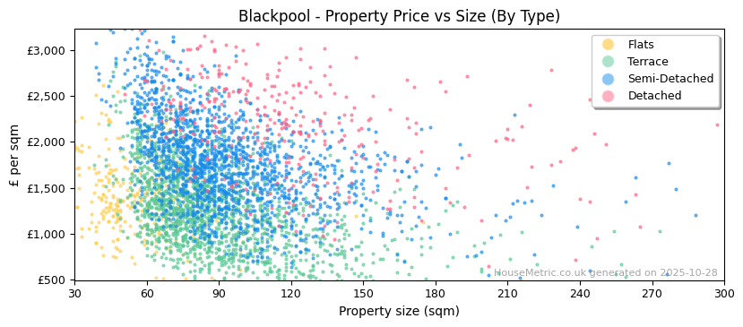 Property types distribution for Blackpool