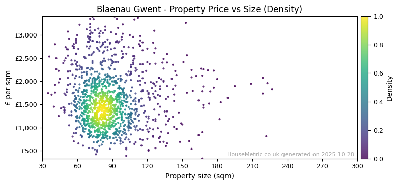 Density distribution for Blaenau Gwent