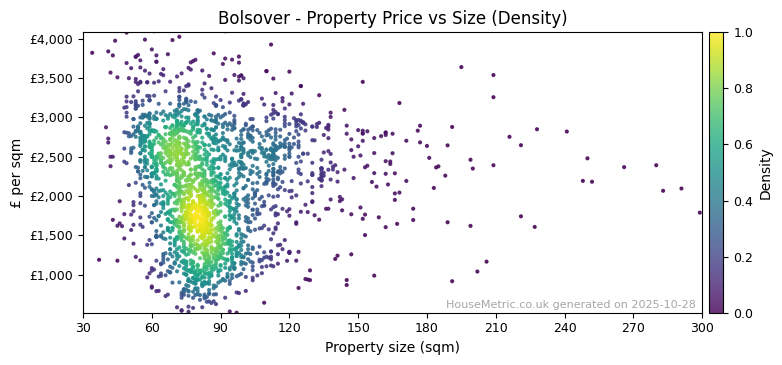 Density distribution for Bolsover
