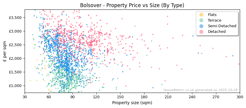 Property types distribution for Bolsover