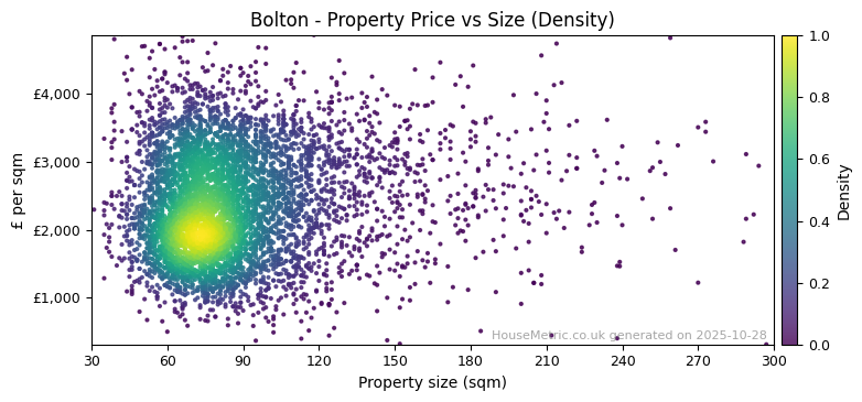 Density distribution for Bolton