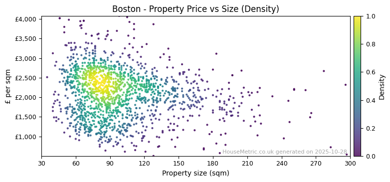Density distribution for Boston
