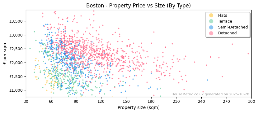 Property types distribution for Boston