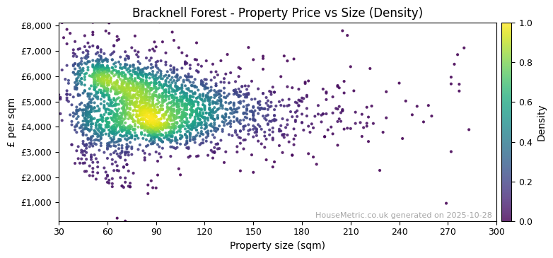 Density distribution for Bracknell Forest