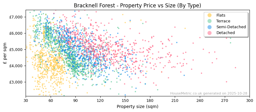 Property types distribution for Bracknell Forest