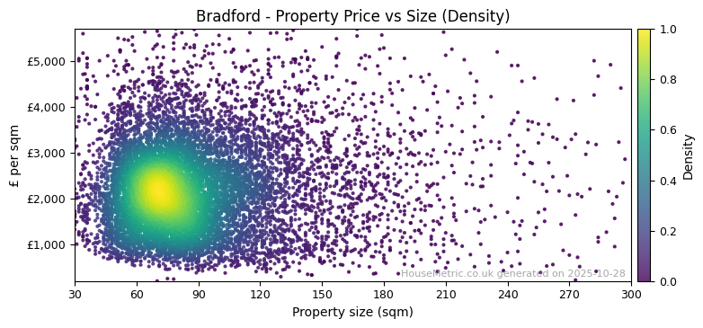 Density distribution for Bradford