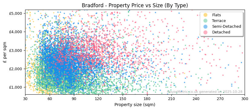 Property types distribution for Bradford