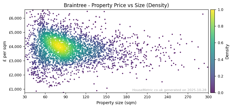 Density distribution for Braintree