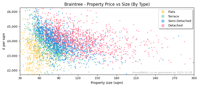 Property types distribution for Braintree