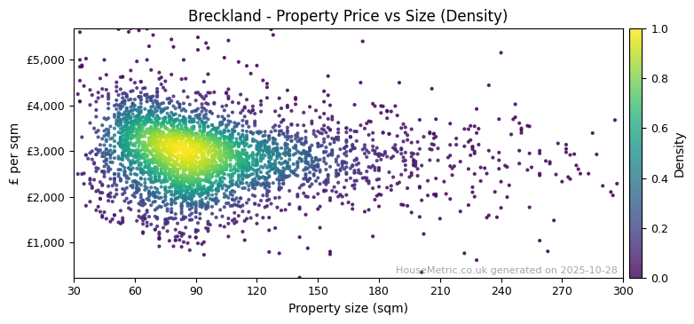 Density distribution for Breckland