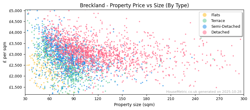 Property types distribution for Breckland