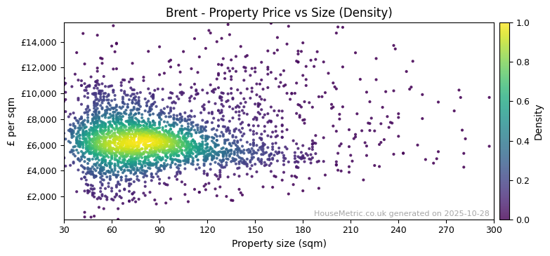Density distribution for Brent