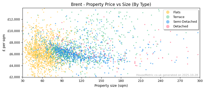 Property types distribution for Brent