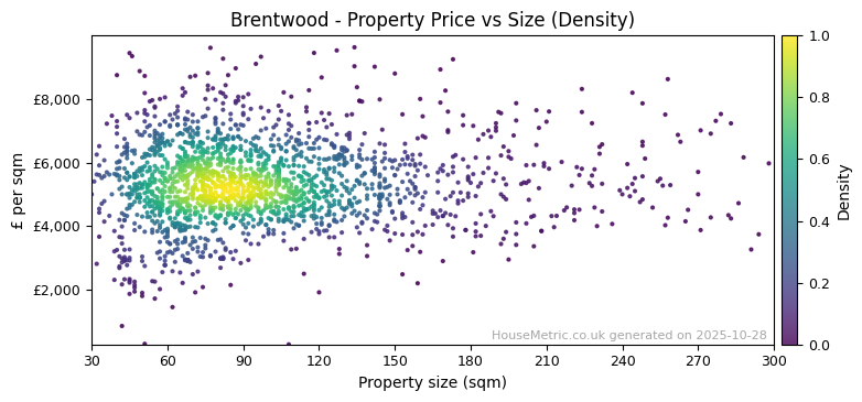 Density distribution for Brentwood