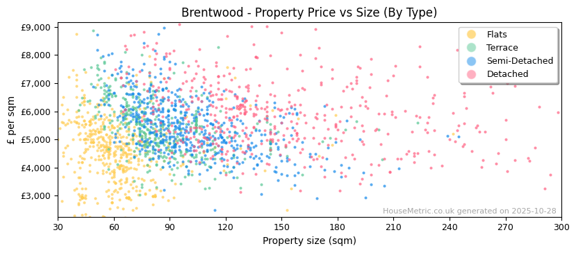 Property types distribution for Brentwood