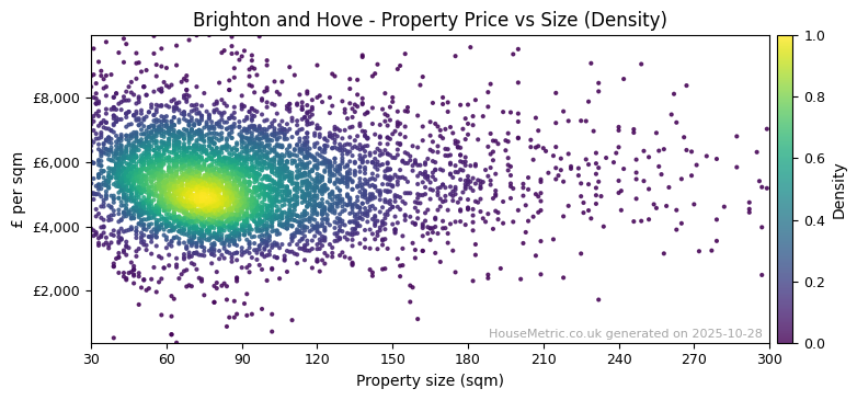 Density distribution for Brighton and Hove