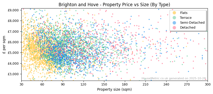 Property types distribution for Brighton and Hove