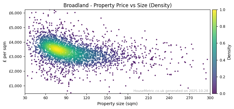 Density distribution for Broadland