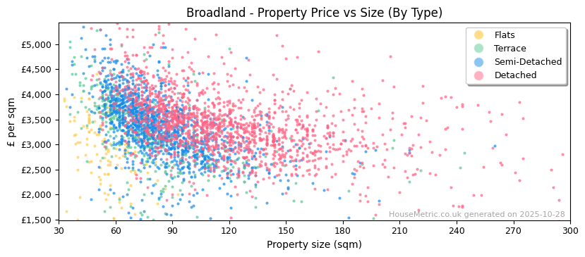 Property types distribution for Broadland