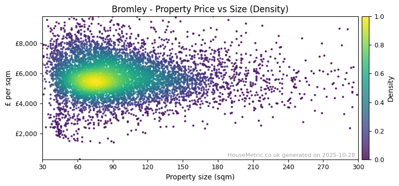 Density distribution for Bromley