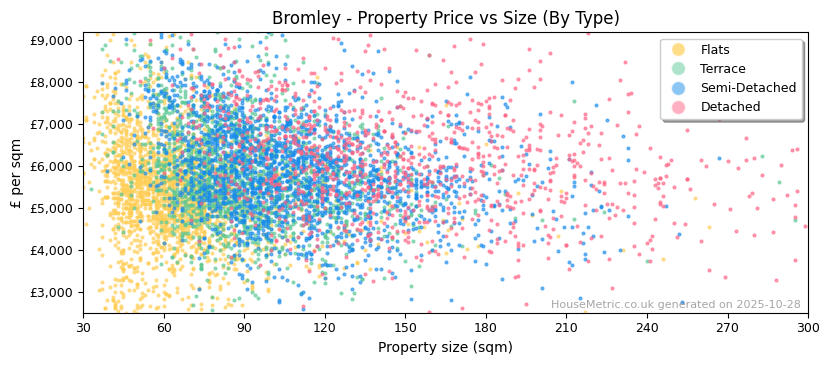 Property types distribution for Bromley