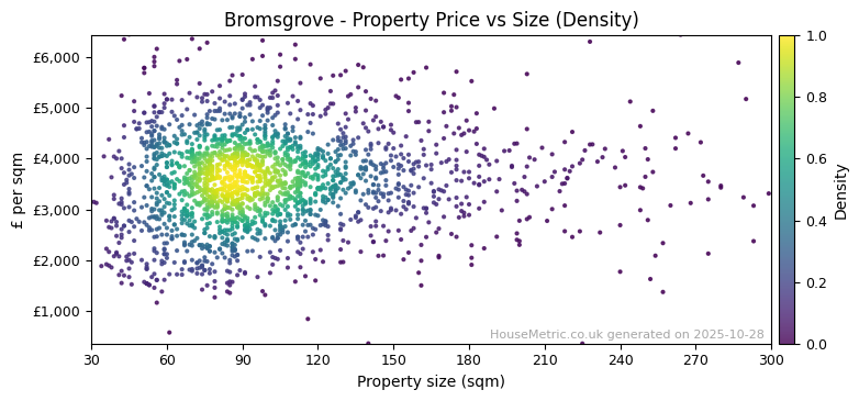 Density distribution for Bromsgrove