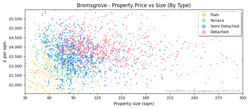 Property types distribution for Bromsgrove