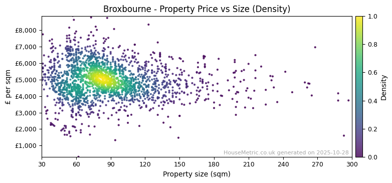 Density distribution for Broxbourne