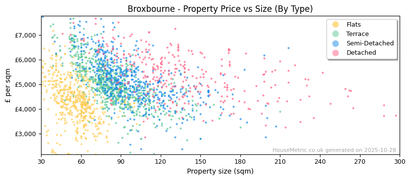 Property types distribution for Broxbourne
