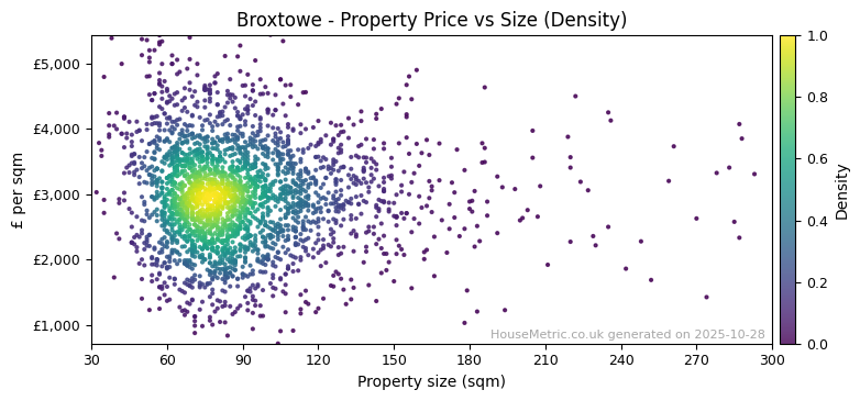 Density distribution for Broxtowe