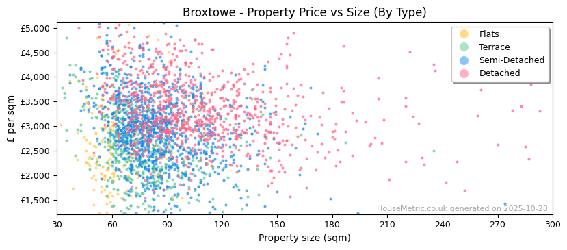 Property types distribution for Broxtowe